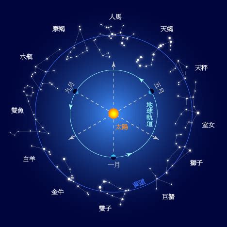 黃道 意思|星座、黃道帶 & 如何查找